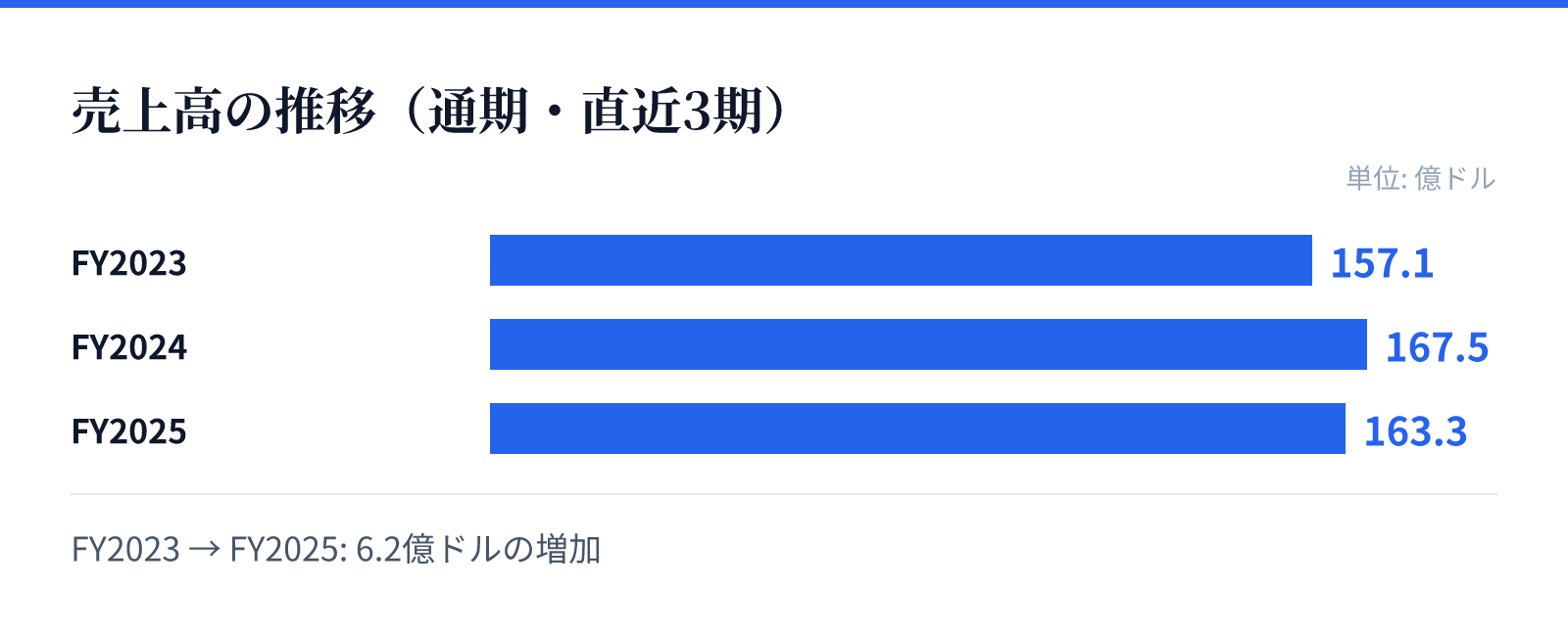 売上高の推移(通期・直近3期)。FY2023 157.1億ドル、FY2024 167.5億ドル、FY2025 163.3億ドル。6.2億ドルの増加