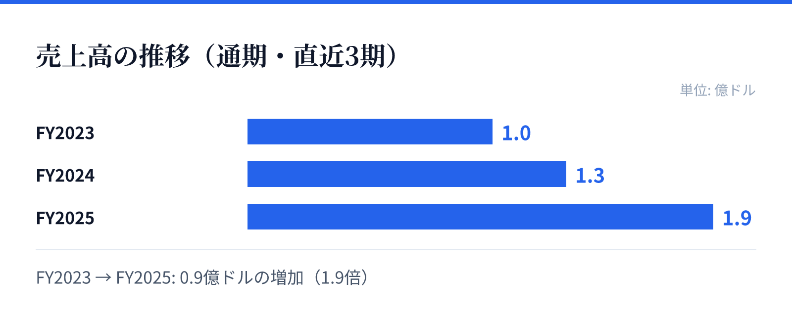 売上高の推移(通期・直近3期)。FY2023 1.0億ドル、FY2024 1.3億ドル、FY2025 1.9億ドル。0.9億ドルの増加