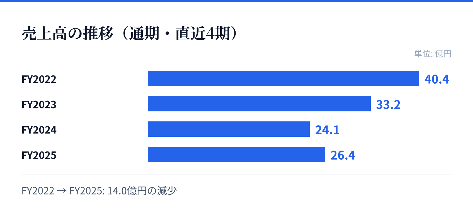 売上高の推移(通期・直近4期)。FY2022 40.4億円、FY2023 33.2億円、FY2024 24.1億円、FY2025 26.4億円。14.0億円の減少