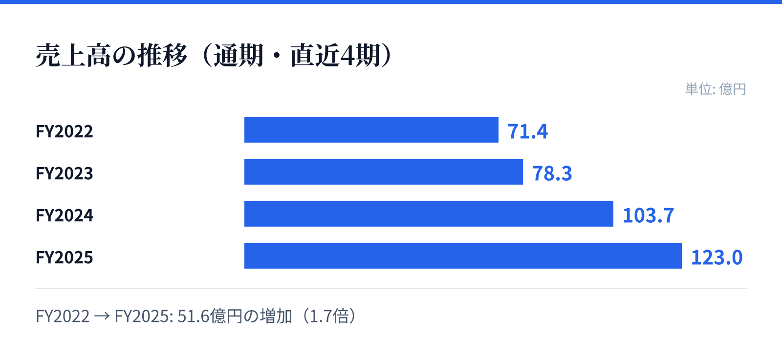 売上高の推移（通期・直近4期）。FY2022 71.4億円、FY2023 78.3億円、FY2024 103.7億円、FY2025 123.0億円。51.6億円の増加