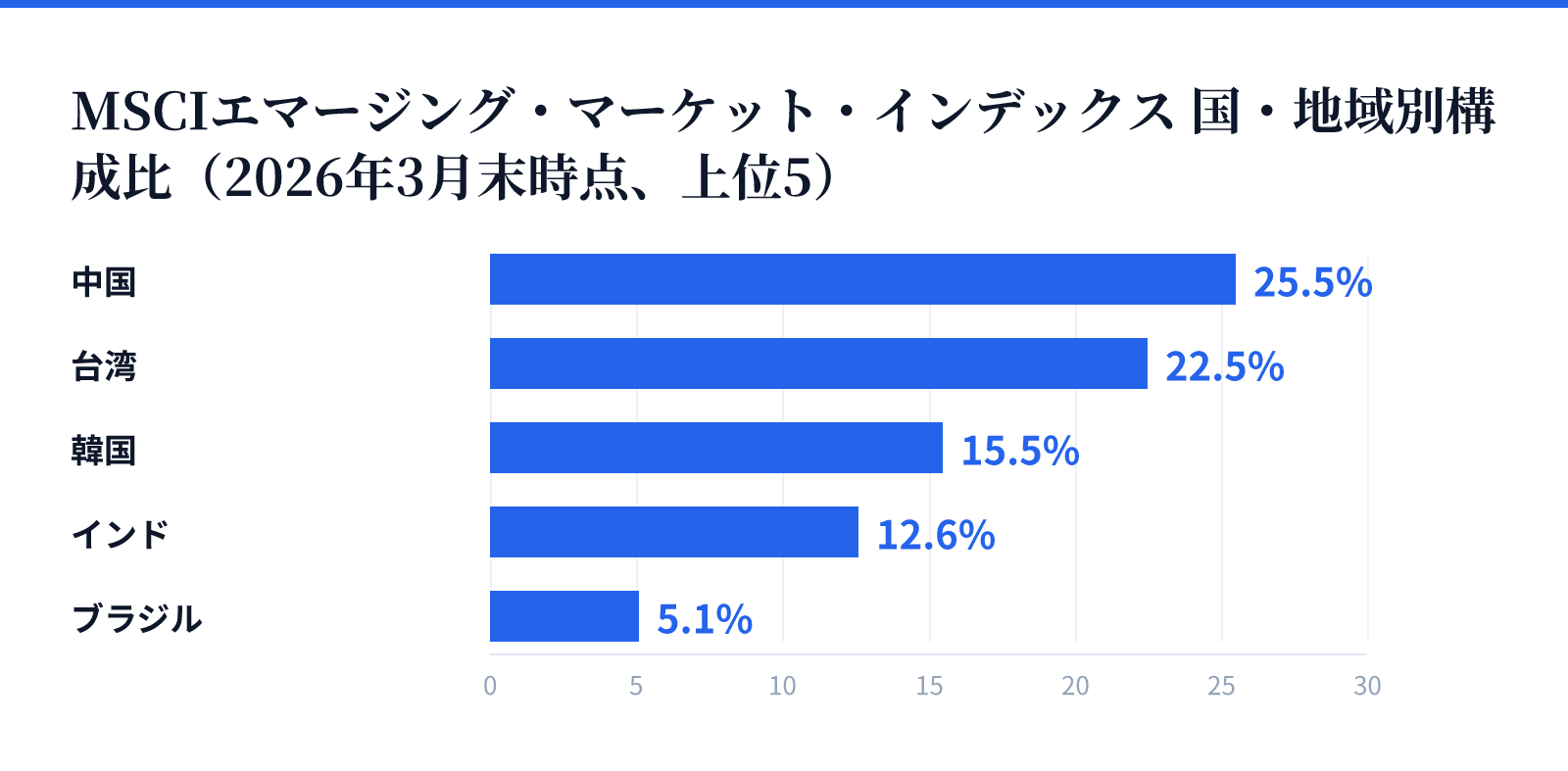 MSCIエマージング・マーケット・インデックス 国・地域別構成比(2026年3月末時点、上位5)。中国 25.5%、台湾 22.5%、韓国 15.5%、インド 12.6%、ブラジル 5.1%