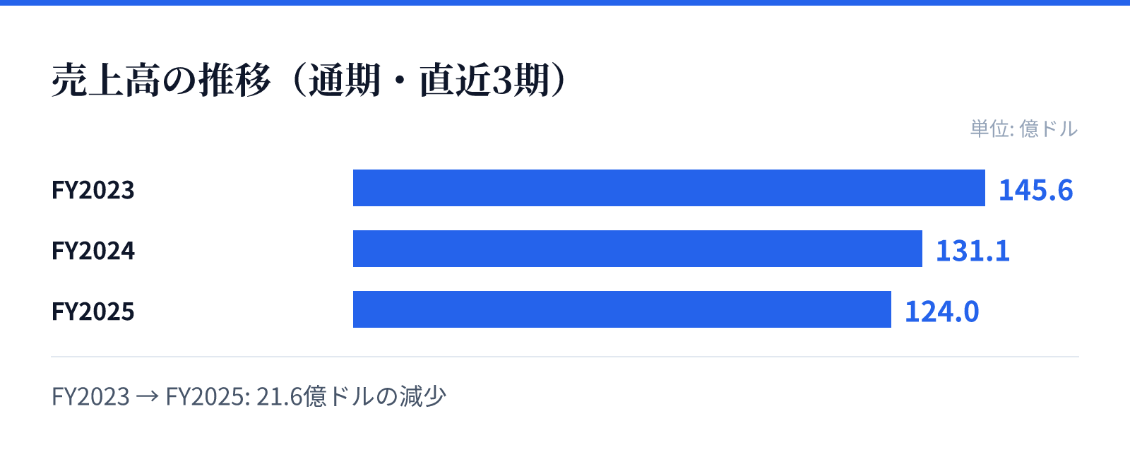 売上高の推移(通期・直近3期)。FY2023 145.6億ドル、FY2024 131.1億ドル、FY2025 124.0億ドル。21.6億ドルの減少